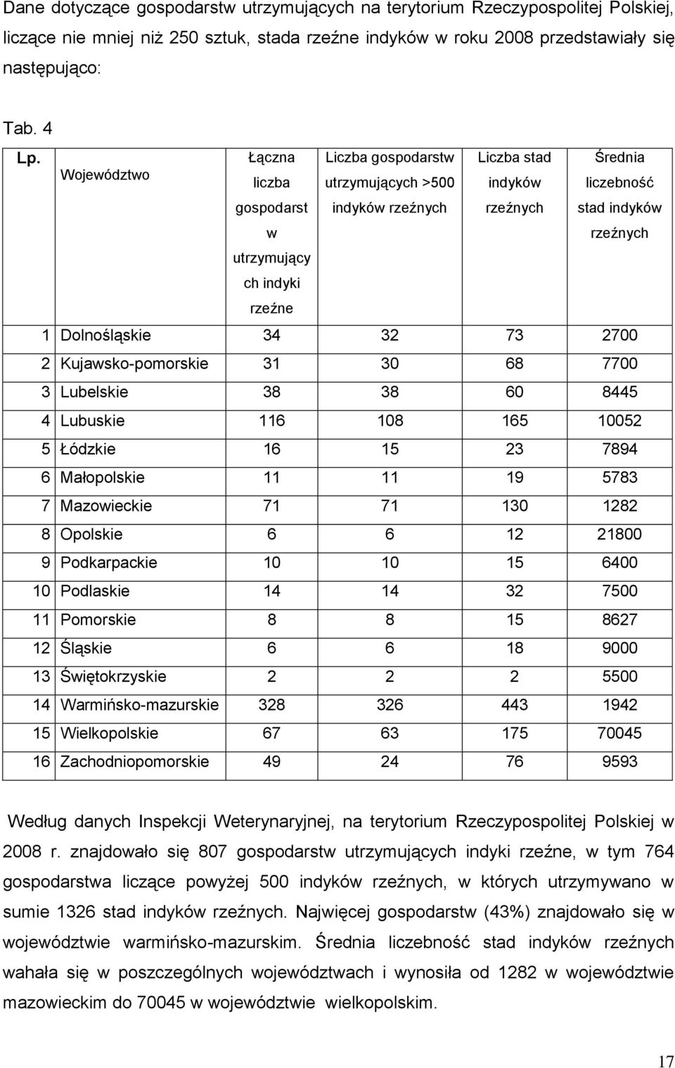 Dolnośląskie 34 32 73 2700 2 Kujawsko-pomorskie 31 30 68 7700 3 Lubelskie 38 38 60 8445 4 Lubuskie 116 108 165 10052 5 Łódzkie 16 15 23 7894 6 Małopolskie 11 11 19 5783 7 Mazowieckie 71 71 130 1282 8