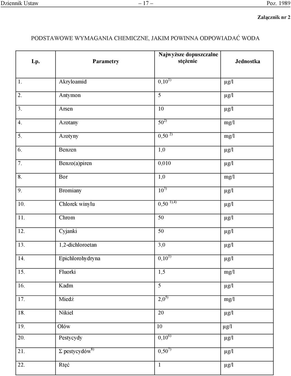 Bor 1,0 mg/l 9. Bromiany 10 3) µg/l 10. Chlorek winylu 0,50 1),4) µg/l 11. Chrom 50 µg/l 12. Cyjanki 50 µg/l 13. 1,2-dichloroetan 3,0 µg/l 14.