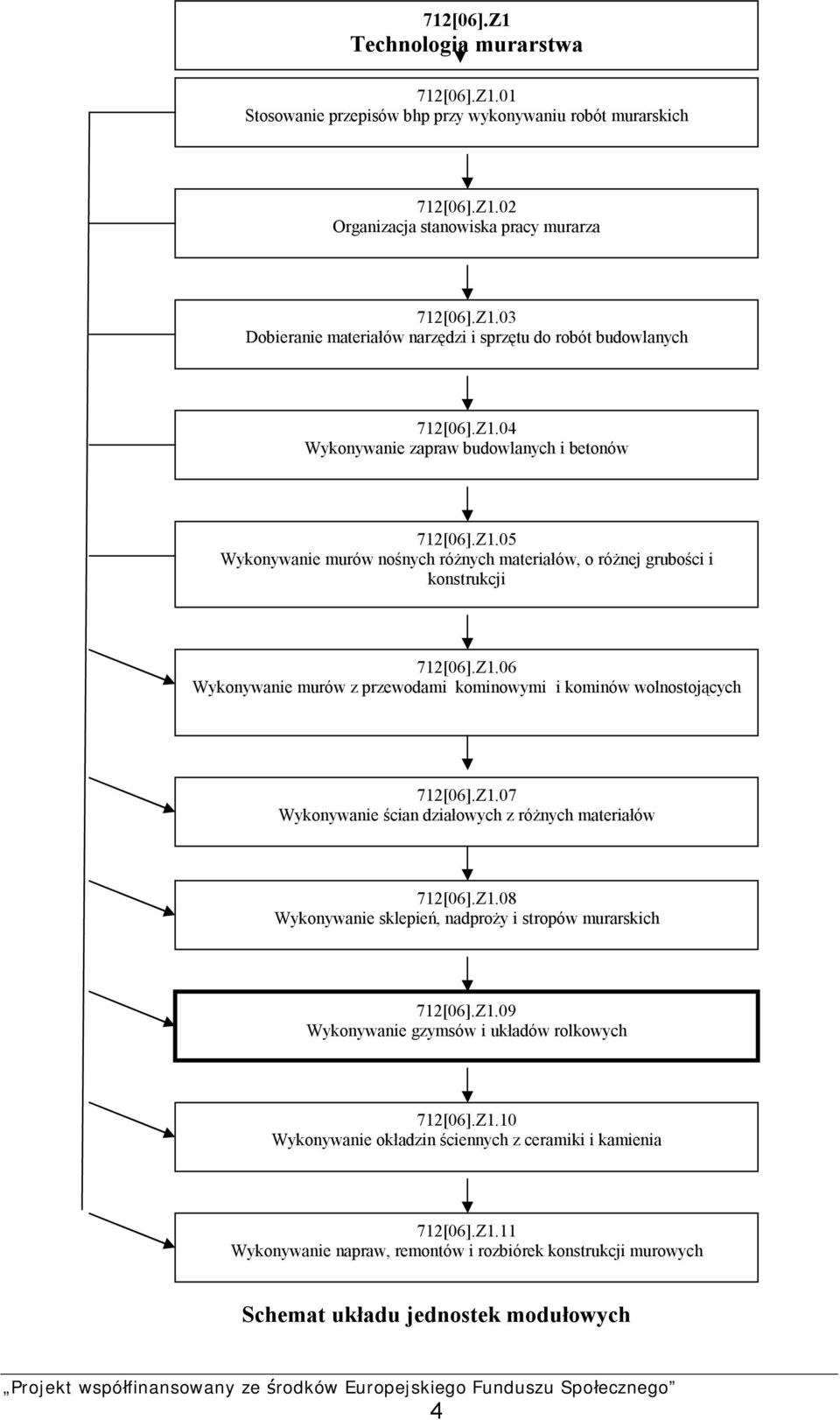 Z1.07 Wykonywanie ścian działowych z różnych materiałów 712[06].Z1.08 Wykonywanie sklepień, nadproży i stropów murarskich 712[06].Z1.09 Wykonywanie gzymsów i układów rolkowych 712[06].Z1.10 Wykonywanie okładzin ściennych z ceramiki i kamienia 712[06].