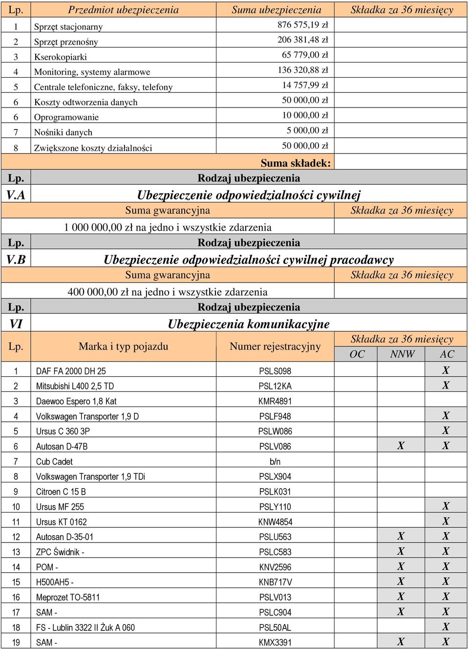 B VI Ubezpieczenie odpowiedzialności cywilnej Suma gwarancyjna 1 000 000,00 zł na jedno i wszystkie zdarzenia Ubezpieczenie odpowiedzialności cywilnej pracodawcy Suma gwarancyjna 400 000,00 zł na