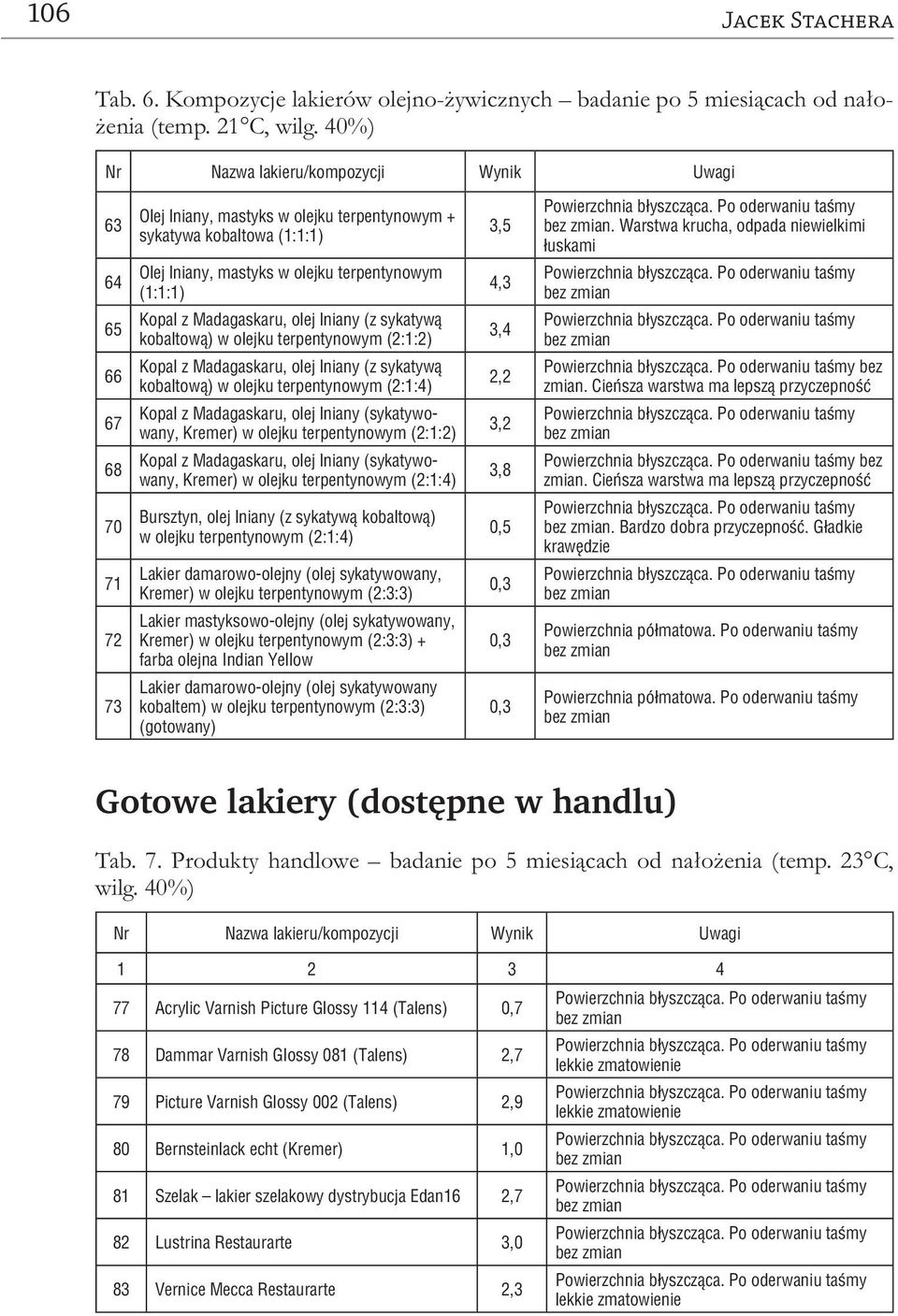 Gotowe lakiery (dostępne w handlu) 77