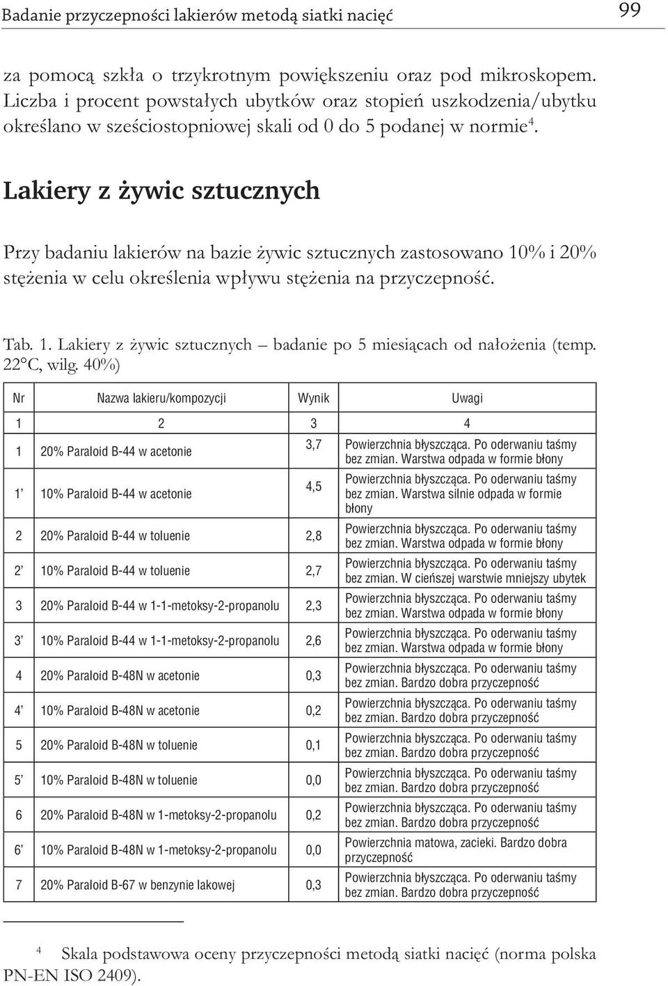 żywic sztucznych 1 3,7 4,5 2 2,8