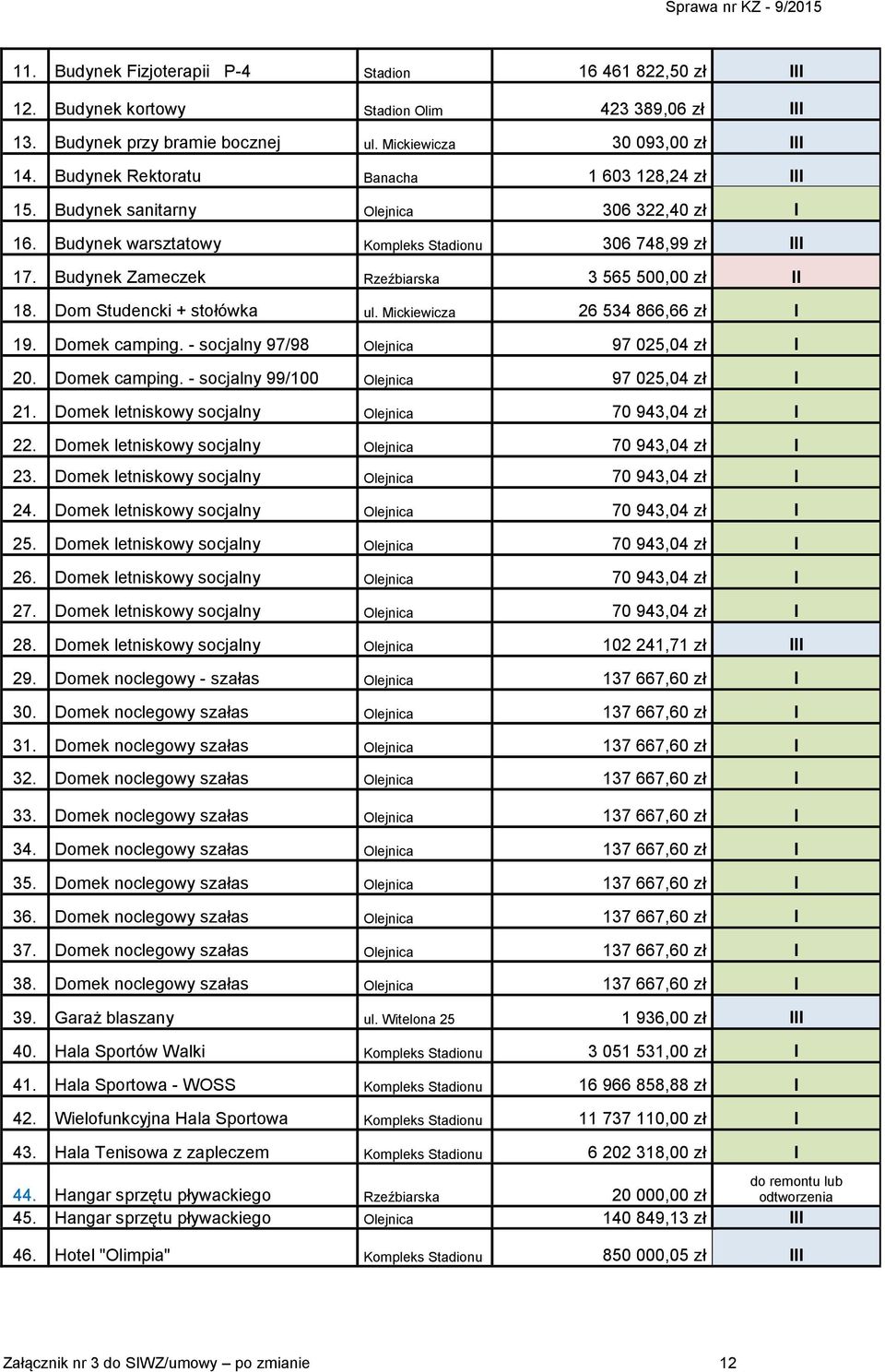 Budynek Zameczek Rzeźbiarska 3 565 500,00 zł II 18. Dom Studencki + stołówka ul. Mickiewicza 26 534 866,66 zł I 19. Domek camping. - socjalny 97/98 Olejnica 97 025,04 zł I 20. Domek camping. - socjalny 99/100 Olejnica 97 025,04 zł I 21.