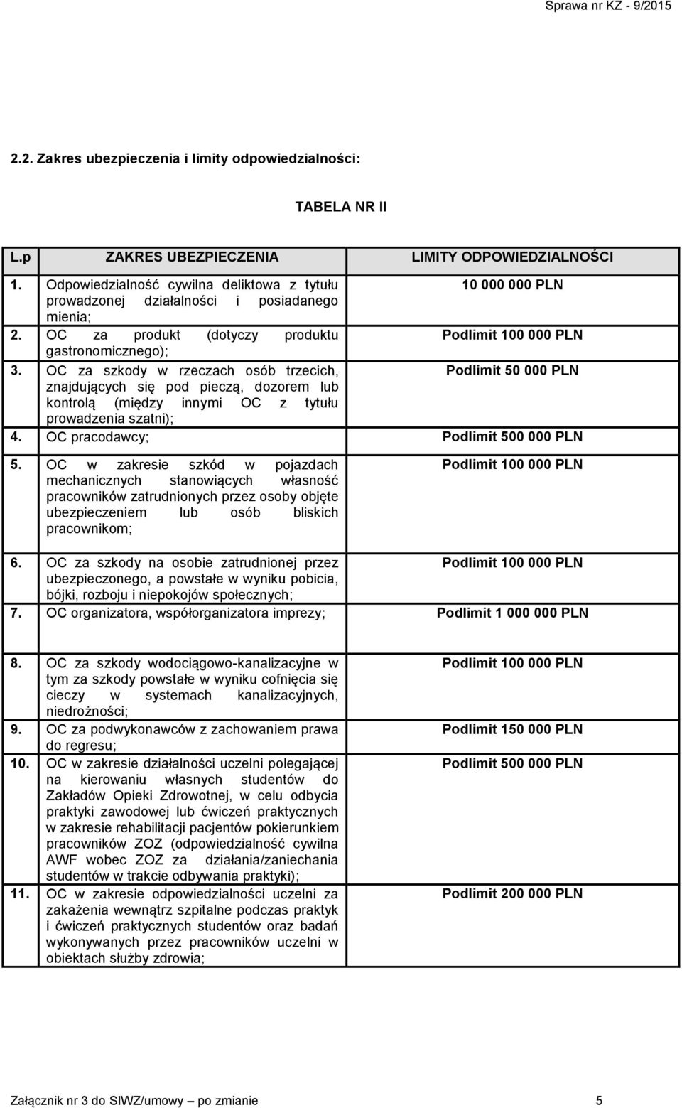 OC za szkody w rzeczach osób trzecich, Podlimit 50 000 PLN znajdujących się pod pieczą, dozorem lub kontrolą (między innymi OC z tytułu prowadzenia szatni); 4. OC pracodawcy; Podlimit 500 000 PLN 5.
