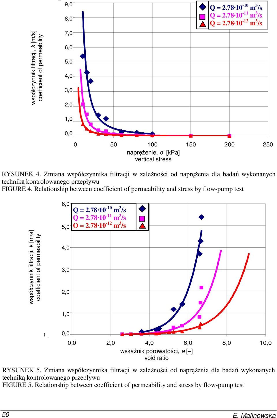 Zmiana współczynnika filtracji w zaleŝności od napręŝenia dla badań wykonanych techniką kontrolowanego przepływu FIGURE 4.