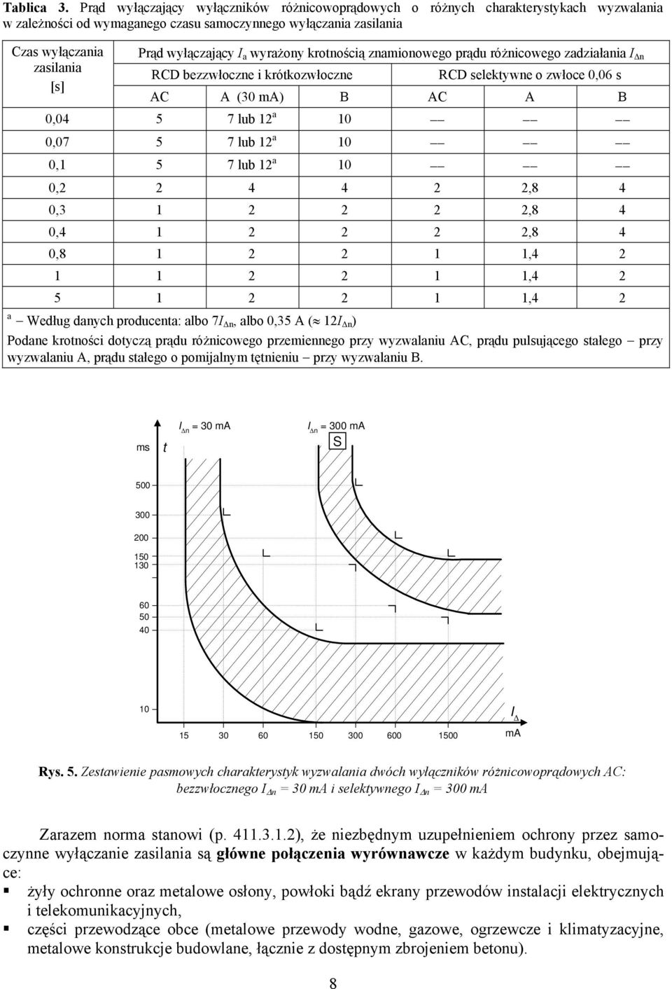 wyłączający I a wyrażony krotnością znamionowego prądu różnicowego zadziałania I Δn RCD bezzwłoczne i krótkozwłoczne RCD selektywne o zwłoce 0,06 s AC A (30 ma) B AC A B 0,04 5 7 lub 12 a 10 0,07 5 7