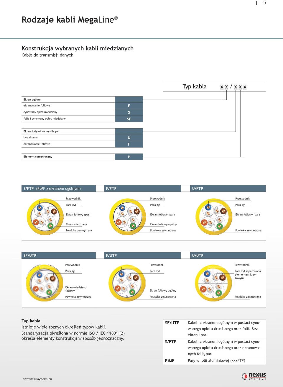 żył Ekran foliowy (par) Ekran foliowy (par) Ekran foliowy (par) Ekran miedziany Powłoka zewnętrzna Ekran foliowy ogólny Powłoka zewnętrzna Powłoka zewnętrzna SF/UTP F/UTP U/UTP Przewodnik Para żył