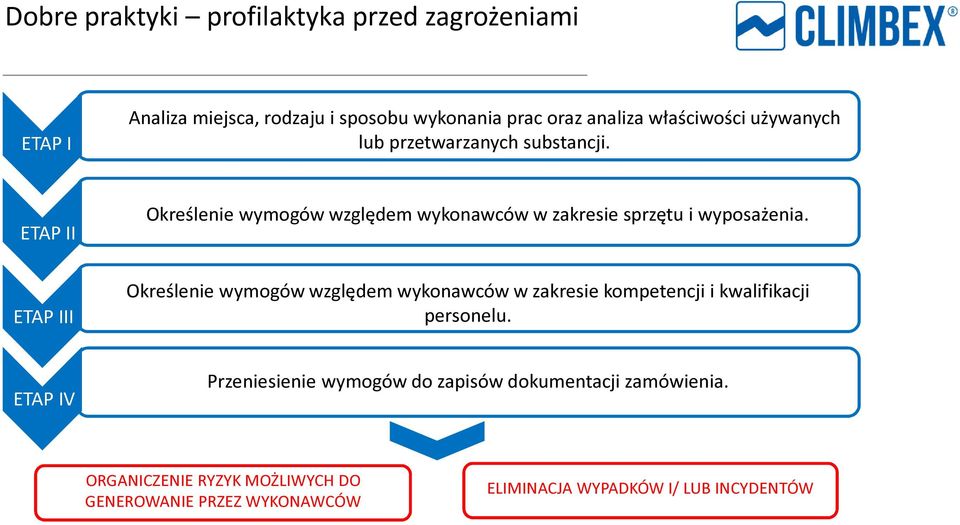 ETAP II Określenie wymogów względem wykonawców w zakresie sprzętu i wyposażenia.