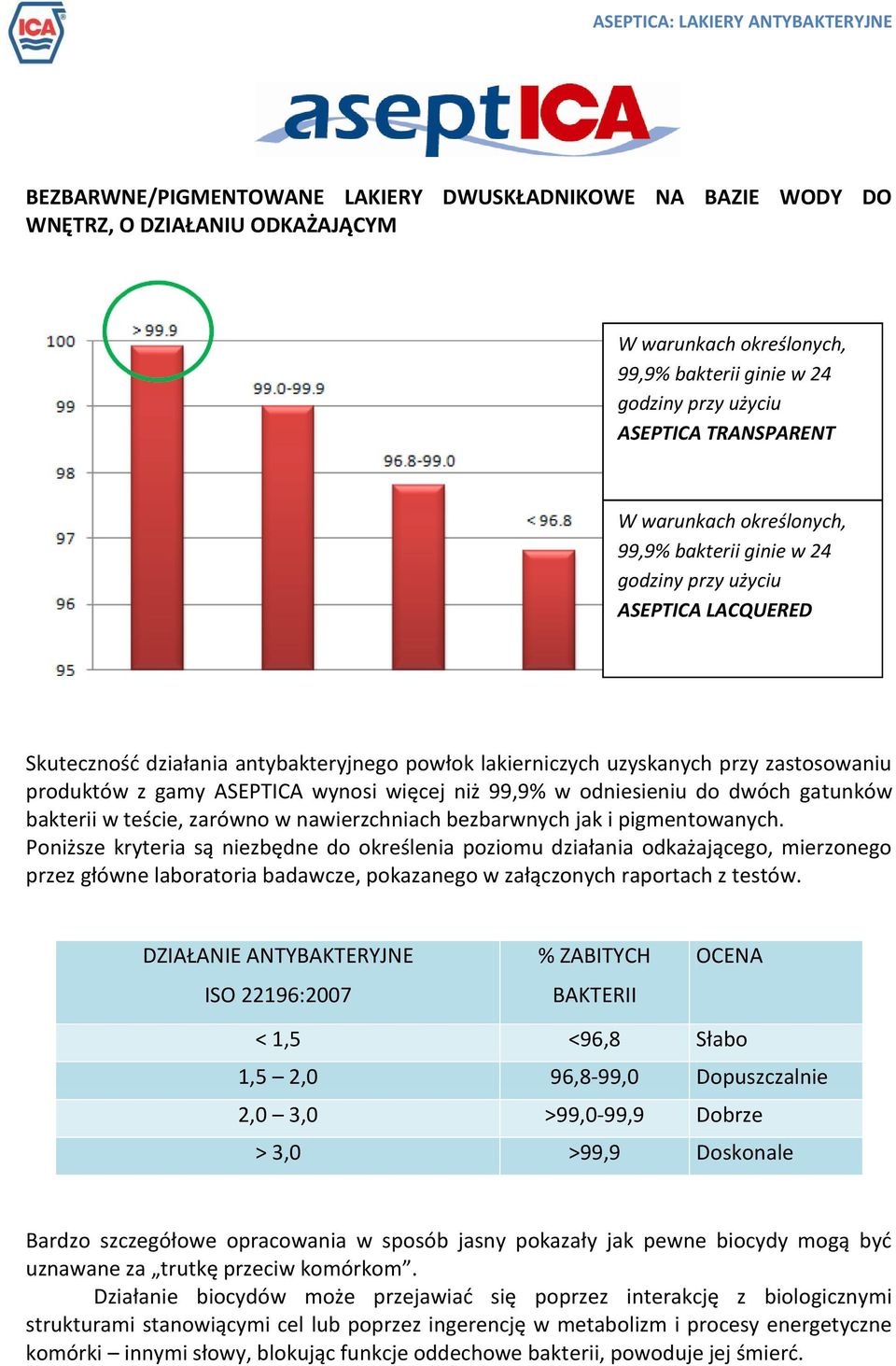 więcej niż 99,9% w odniesieniu do dwóch gatunków bakterii w teście, zarówno w nawierzchniach bezbarwnych jak i pigmentowanych.