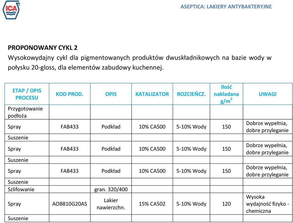 Ilość nakładana g/m 2 Spray FAB433 Podkład 10% CA500 5-10% Wody 150 Spray FAB433 Podkład 10% CA500 5-10% Wody 150 Spray FAB433 Podkład 10% CA500 5-10% Wody