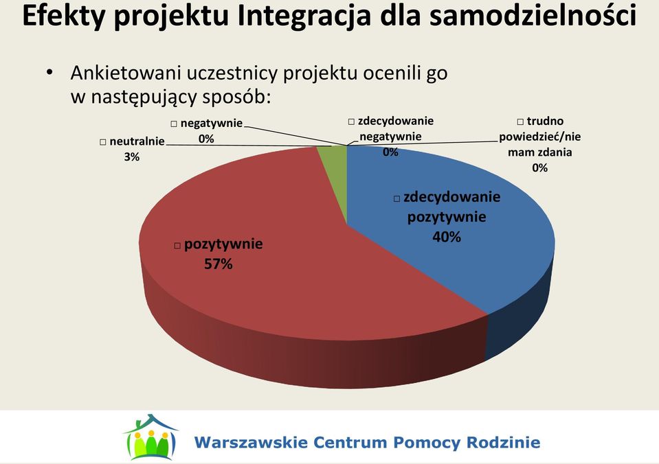 neutralnie 3% negatywnie 0% zdecydowanie negatywnie 0%