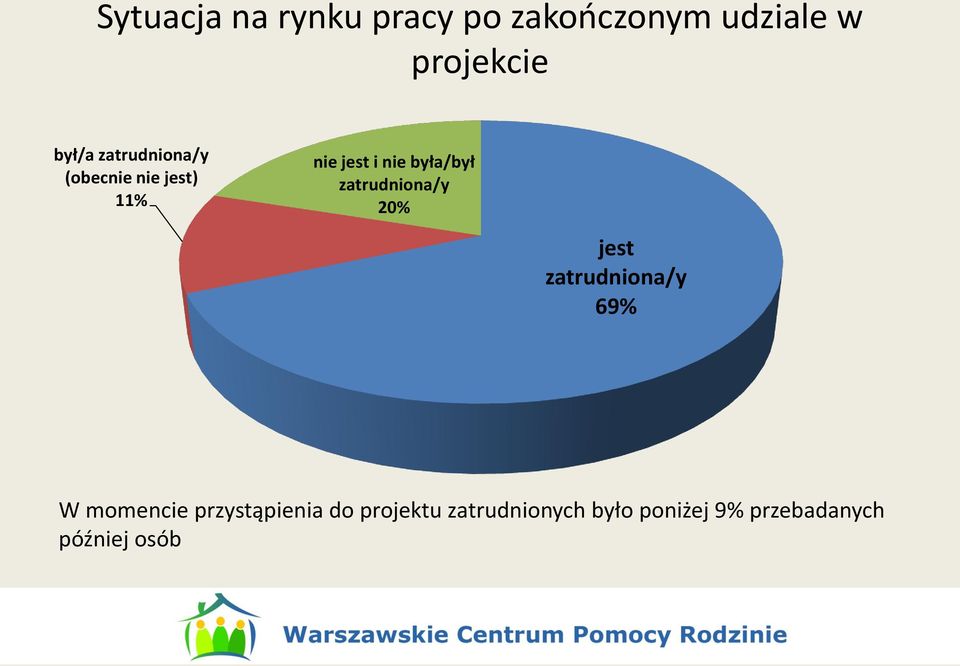 zatrudniona/y 20% jest zatrudniona/y 69% W momencie