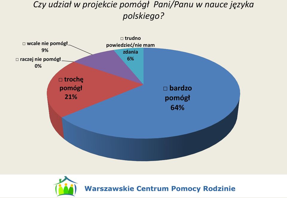 wcale nie pomógł 9% raczej nie pomógł 0%