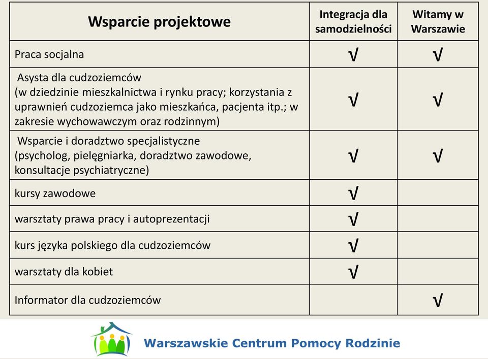 ; w zakresie wychowawczym oraz rodzinnym) Wsparcie i doradztwo specjalistyczne (psycholog, pielęgniarka, doradztwo zawodowe,