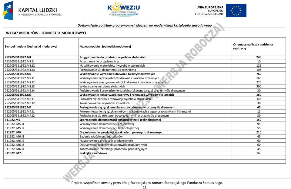 M1.J3 osługiwanie się dokumentacją techniczną 105 752205/311922.M2 Wykonywanie wyrobów z drewna i tworzyw drzewnych 765 752205/311922.M2.J1 Wykonywanie ręcznej obróbki drewna i tworzyw drzewnych 165 752205/311922.