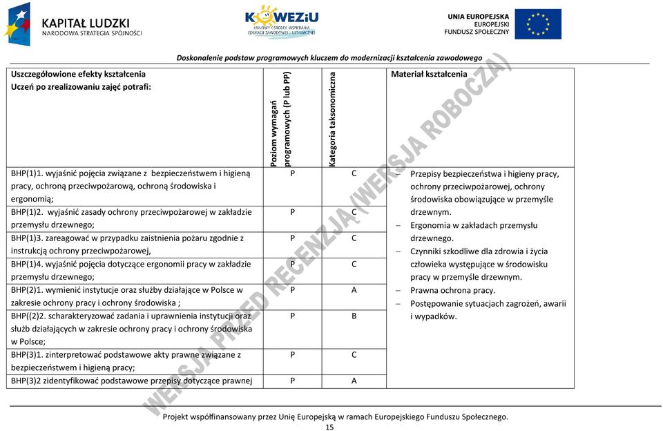 wyjaśnić zasady ochrony przeciwpożarowej w zakładzie przemysłu drzewnego; BH(1)3. zareagować w przypadku zaistnienia pożaru zgodnie z instrukcją ochrony przeciwpożarowej, BH(1)4.