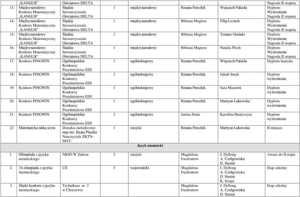 Konkurs PINGWIN Ogólnopolskie Konkursy Przedmiotowe EDI 20 Konkurs PINGWIN Ogólnopolskie Konkursy Przedmiotowe EDI 21 Konkurs PINGWIN Ogólnopolskie Konkursy Przedmiotowe EDI 22 Matematyka nitką szyta