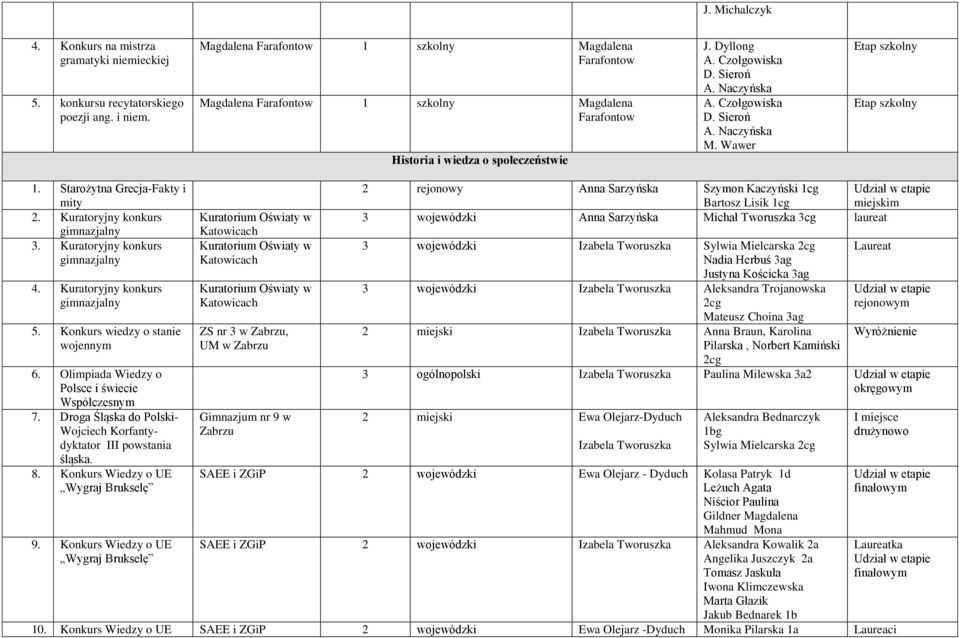 Czołgowiska D. Sieroń A. Naczyńska M. Wawer Etap szkolny Etap szkolny 1. Starożytna Grecja-Fakty i mity 2. Kuratoryjny konkurs 3. Kuratoryjny konkurs 4. Kuratoryjny konkurs 5.