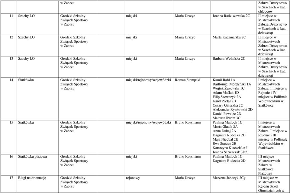 miejski Maria Urszyc Barbara Wolańska 2C II miejsce w Drużynowo miejski/rejonowy/wojewódzki Roman Stempski Kamil Rahl 1A Bartłomiej Mordyński 1A Wojtek Żukowski 1C Adam Maślak 1D Filip Szewczyk 2A