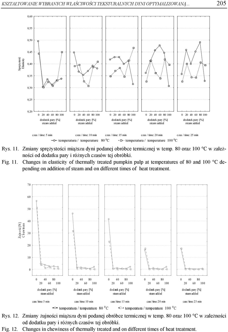 Zmiany sprężystości miąższu dyni podanej obróbce termicznej w temp. 8 oraz 1 C w zależności od dodatku pary i różnych czasów tej obróbki. Fig. 11.