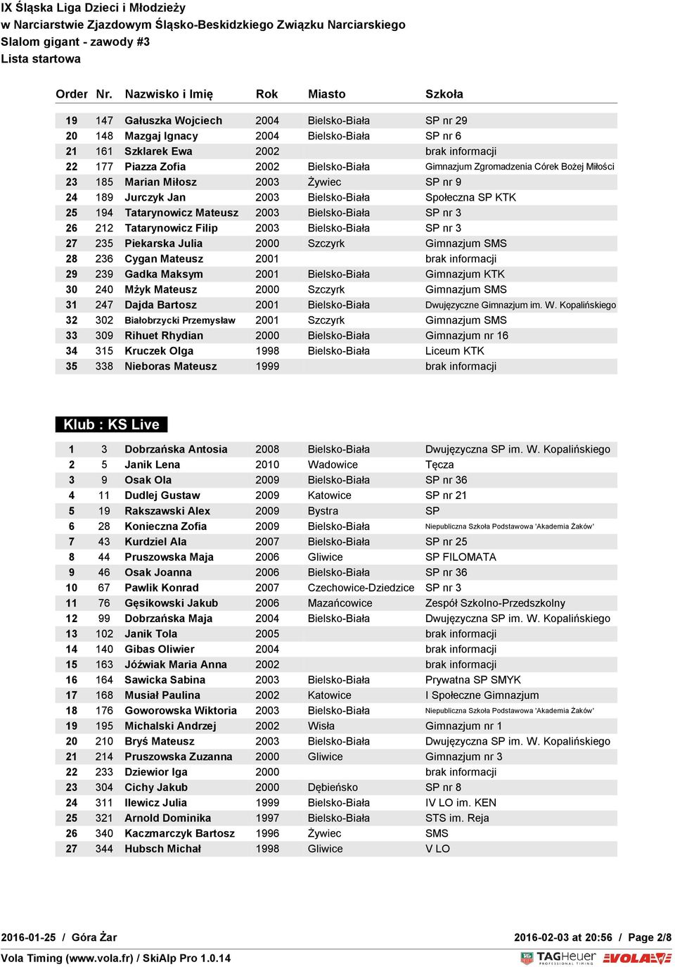 Tatarynowicz Filip 2003 Bielsko-Biała SP nr 3 27 235 Piekarska Julia 2000 Szczyrk Gimnazjum SMS 28 236 Cygan Mateusz 2001 brak informacji 29 239 Gadka Maksym 2001 Bielsko-Biała Gimnazjum KTK 30 240