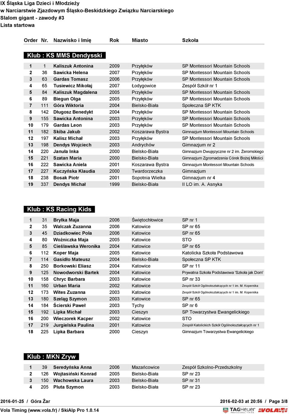 Montessori Mountain Schools 7 111 Góra Wiktoria 2004 Bielsko-Biała Społeczna SP KTK 8 142 Długosz Benedykt 2004 Przyłęków SP Montessori Mountain Schools 9 155 Sawicka Antonina 2003 Przyłęków SP