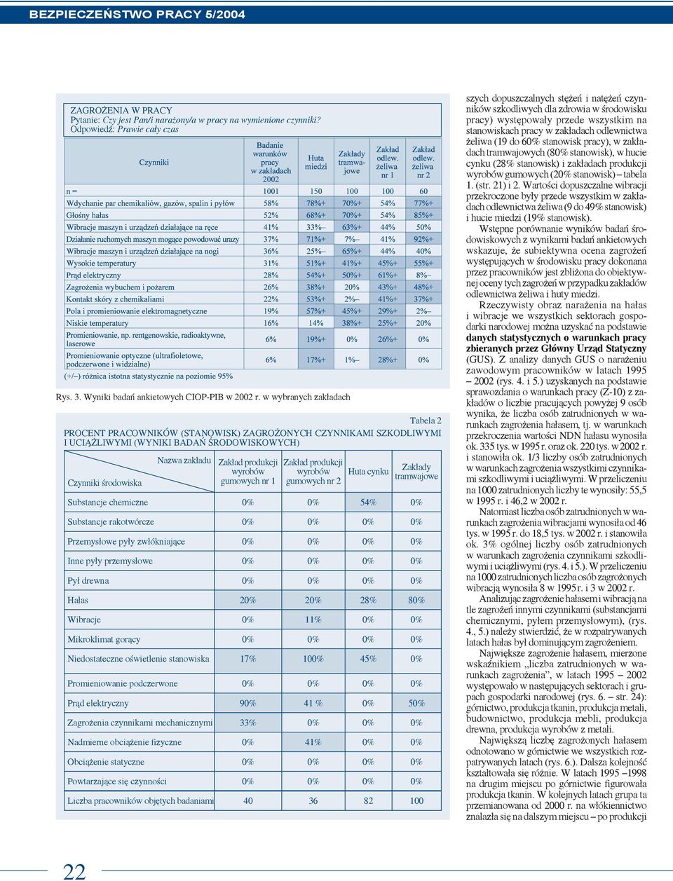 wyrobów gumowych nr 1 Zakład produkcji wyrobów gumowych nr 2 Huta cynku Zakłady tramwajowe Substancje chemiczne 0% 0% 54% 0% Substancje rakotwórcze 0% 0% 0% 0% Przemysłowe pyły zwłókniające 0% 0% 0%