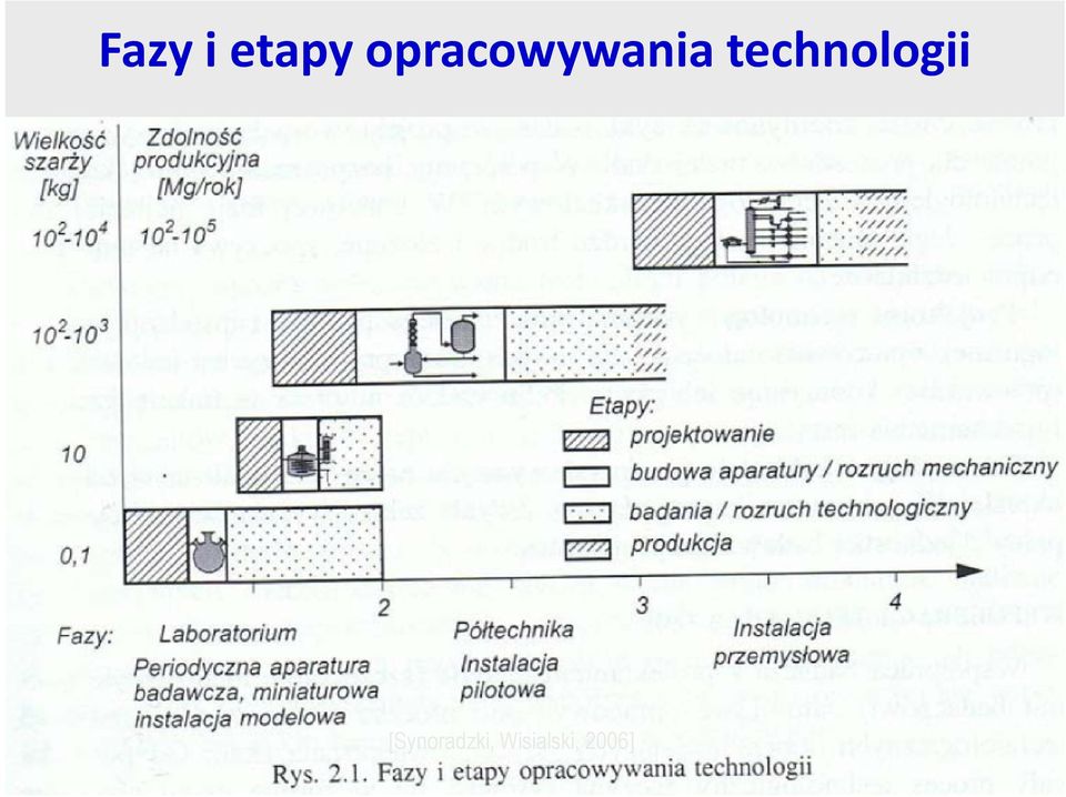 technologii