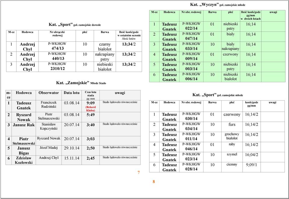 07.14 3:40 4 Piotr Ryszard Nowak 20.07.14 3;03 Stelmaszewski 5 Janusz Madej 29.10.14 2;50 Bigas 6 15.11.14 2;45 7 Kat. Wyczyn goł. zamojskie młode M-ce Hodowca Nr obr.