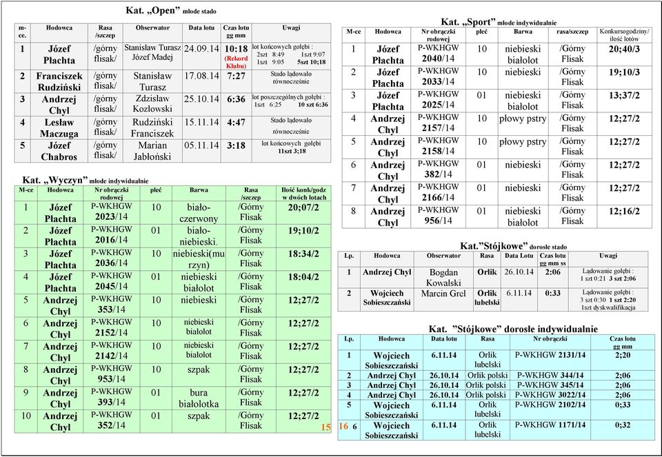 14 7:27 Stado lądowało równocześnie 25.10.14 6:36 lot poszczególnych gołębi : 1szt 6:25 10 szt 6:36 15.11.14 4:47 Stado lądowało równocześnie 05.11.14 3:18 lot końcowych gołębi 11szt 3;18 Kat.