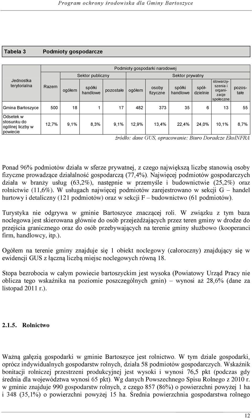 24,0% 10,1% 8,7% źródło: dane GUS, opracowanie: Biuro Doradcze EkoINFRA Ponad 96% podmiotów działa w sferze prywatnej, z czego największą liczbę stanowią osoby fizyczne prowadzące działalność