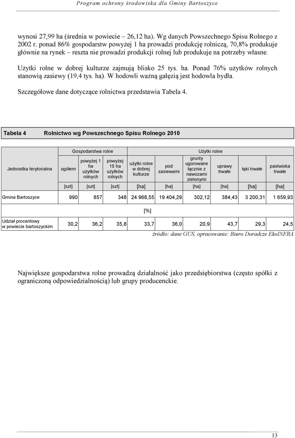 Użytki rolne w dobrej kulturze zajmują blisko 25 tys. ha. Ponad 76% użytków rolnych stanowią zasiewy (19,4 tys. ha). W hodowli ważną gałęzią jest hodowla bydła.