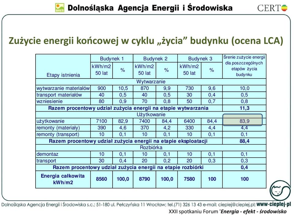 84,4 83,9 remonty (materiały) 390 4,6 370 4,2 330 4,4 4,4 remonty (transport) 10 0,1 10 0,1 10 0,1 0,1 Razem procentowy udział zużycia energii na etapie eksploatacji 88,4 Rozbiórka demontaz 10 0,1 10