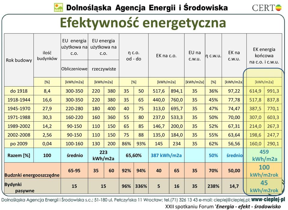 [%] [kwh/m2a] [kwh/m2a] [%] [kwh/m2a] [kwh/m2a] [%] [kwh/m2a] [kwh/m2a] do 1918 8,4 300-350 220 380 35 50 517,6 894,1 35 36% 97,22 614,9 991,3 1918-1944 16,6 300-350 220 380 35 65 440,0 760,0 35 45%