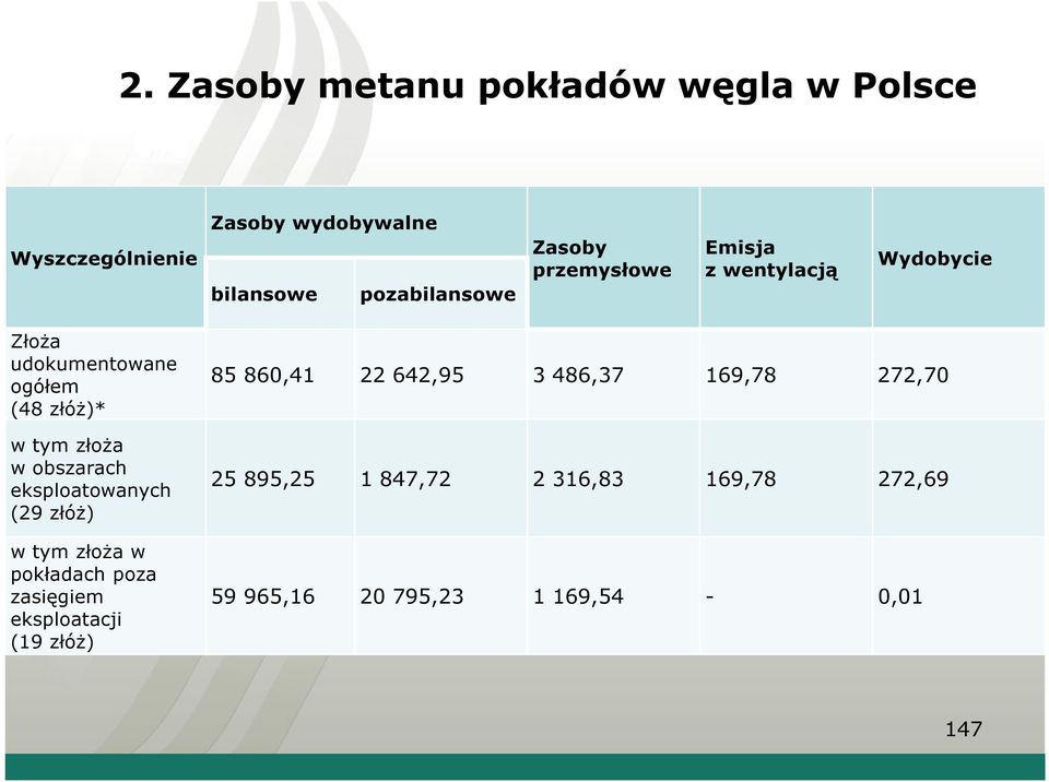 obszarach eksploatowanych (29 złóż) w tym złoża w pokładach poza zasięgiem eksploatacji (19 złóż) 85