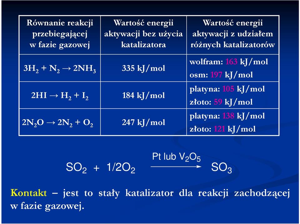 2 247 kj/mol wolfram: 163 kj/mol osm: 197 kj/mol platyna: 105 kj/mol złoto: 59 kj/mol platyna: 138 kj/mol