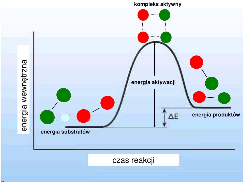 substratów energia