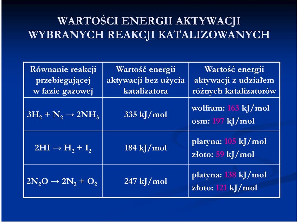 energii aktywacji z udziałem różnych katalizatorów wolfram: 163 kj/mol osm: 197 kj/mol 2I 2 + I 2