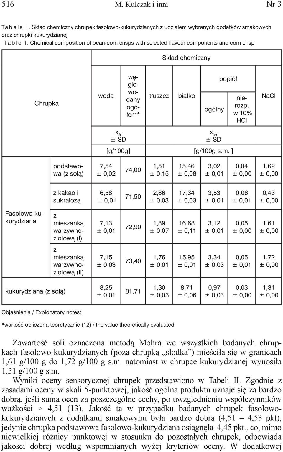 w 10% HCl NaCl x śr ± SD x śrr ± SD [g/100g] [g/100g s.m.