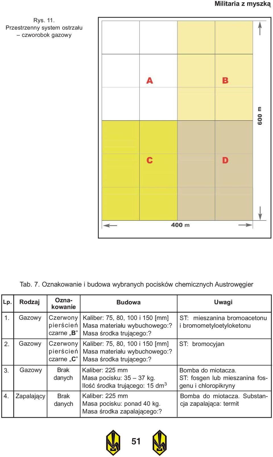 Gazowy Gazowy Czerwony pierœcieñ czarne C Brak danych 4. Zapalaj¹cy Brak danych Kaliber: 75, 80, 100 i 150 [mm] Masa materia³u wybuchowego:? Masa œrodka truj¹cego:?