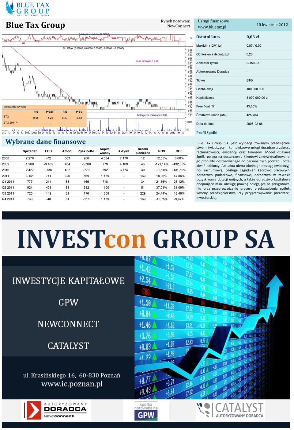 01 cena emisyjna = 0,20 BTG BIT 0,95 4,22 5,27 2,52 BTG P historyczne minimum = 0,02 000 x100 M J J A S O N D M A M J J A S O N D M A M J J A S O N D M A M J J A S O N D 2012 M A 2008 2 278 72 363