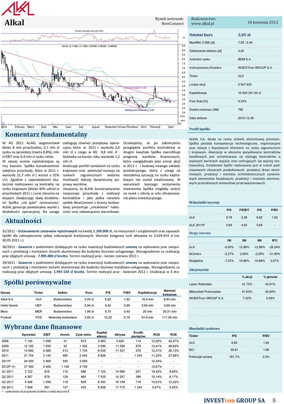 0 00 x10 February ch June July August September October November 2012 February W 4Q ALAKL wygenerował blisko 8 mln przychodów, 0,7 mln zł zysku na sprzedaży (marża 8,8%), mln zł oraz 0,4 mln zł zysku