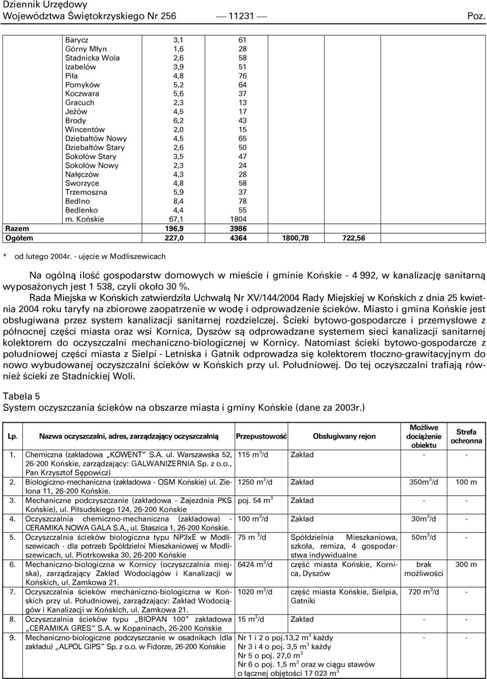 m. Końskie 3,1 1,6 2,6 3,9 4,8 5,2 5,6 2,3 4,5 6,2 2,0 4,5 2,6 3,5 2,3 4,3 4,8 5,9 8,4 4,4 67,1 61 28 58 51 76 64 37 13 17 43 15 65 50 47 24 28 58 37 78 55 1804 Razem 196,9 3986 Ogółem 227,0 4364