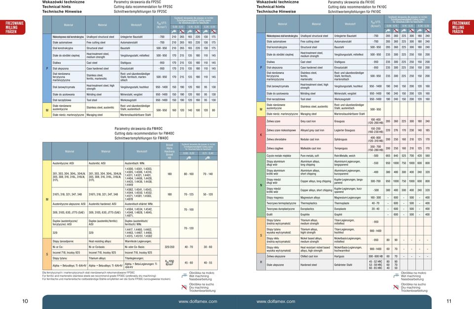 Schnittgechwinigkeit Cutting pee für Vorchub/Zahn for fee/tooth 0,08-0,15 0,16-0,35 0,36-0,50 Nikotopowa ta kontrukcyjna Unaoye tructura tee Unegierter Bautah - 700 210 265 165 220 130 175 ateriał