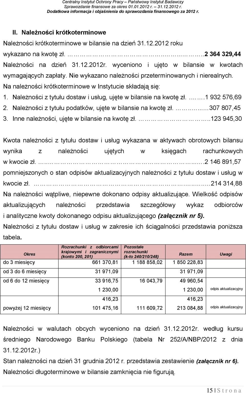 Na należności krótkoterminowe w Instytucie składają się: 1. Należności z tytułu dostaw i usług, ujęte w bilansie na kwotę zł...1 932 576,69 2.