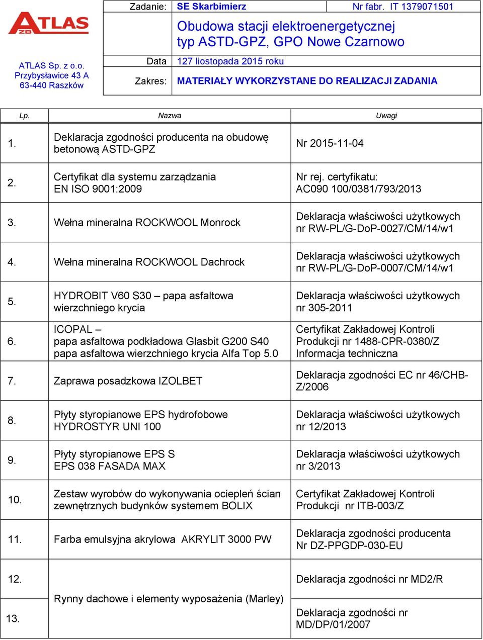 15 roku MATERIAŁY WYKORZYSTANE DO REALIZACJI ZADANIA Lp. Nazwa Uwagi 1. 2.