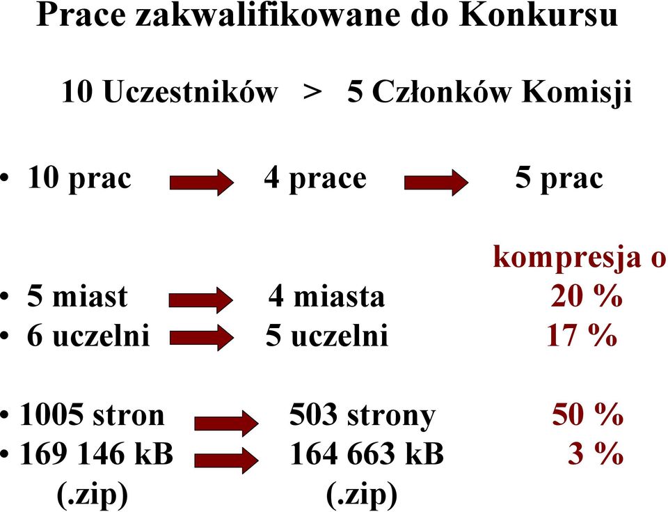 miast 4 miasta 20 % 6 uczelni 5 uczelni 17 % 1005