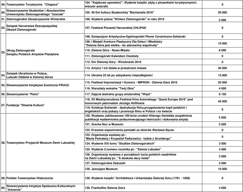 Wydanie pisma "Winiarz Zielonogórski" w roku 216 5 Związek Harcerstwa Rzeczpospolitej 52. Obwód Zielonogórski Okręg Zielonogórski 53. Związku Polskich Artystów Plastyków 17.