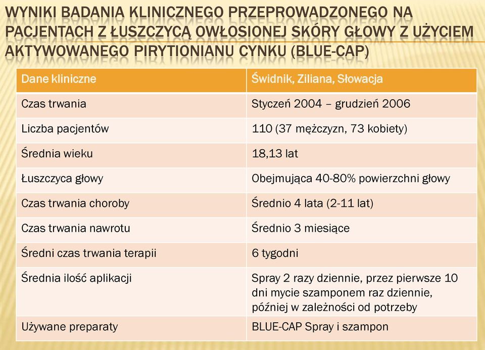 czas trwania terapii 110 (37 mężczyzn, 73 kobiety) 18,13 lat Obejmująca 40-80% powierzchni głowy Średnio 4 lata (2-11 lat) Średnio 3 miesiące 6 tygodni Średnia