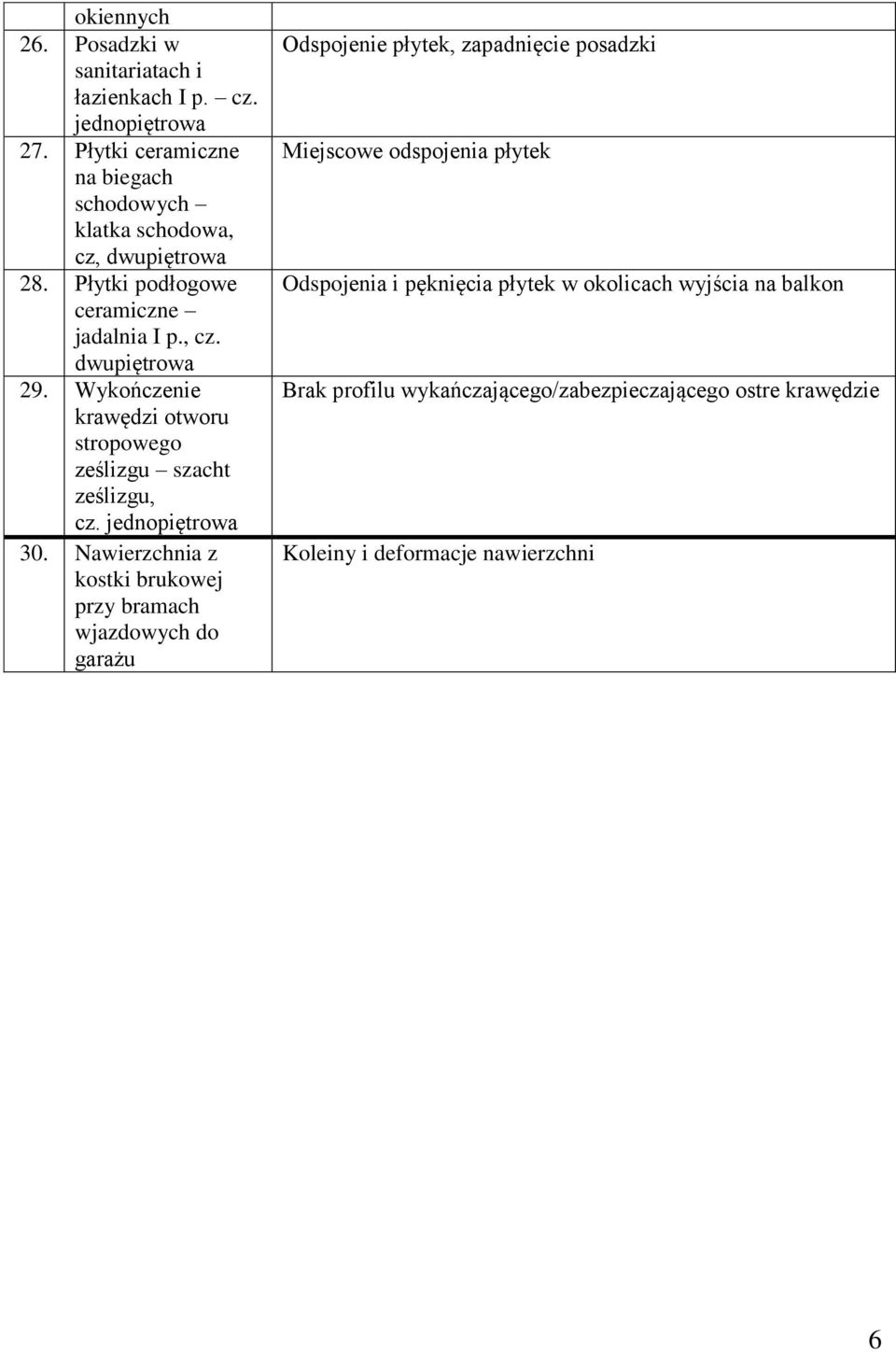 Nawierzchnia z kostki brukowej przy bramach wjazdowych do garażu Odspojenie płytek, zapadnięcie posadzki Miejscowe odspojenia płytek